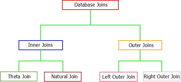 This image describes the classification of various types of database joins on the basis of inner joins and outer joins.